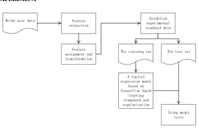 Figure 3. The experimental process.  
