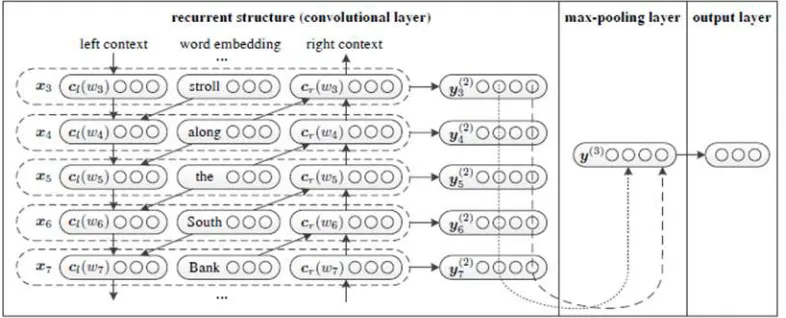 Figure 1. The structure of the cyclic convolution neural network. 
