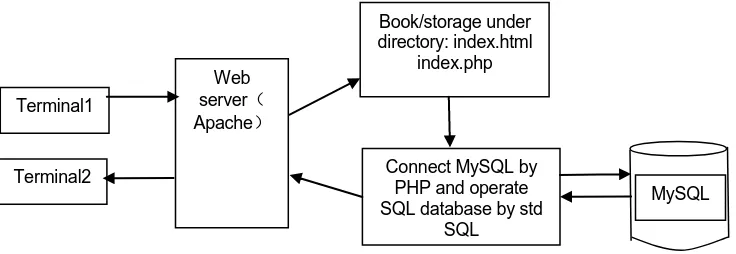 Figure 2. WEB communication steps.  