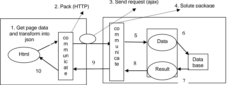 Figure 3. WEB communication steps in detail. 