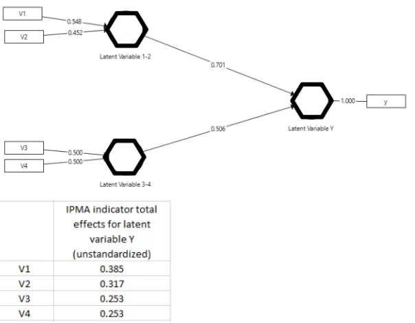 Figure 5. “Unstandardised path coefficients” and “rescaled outer weights” with the IPMA procedure in SmartPLS