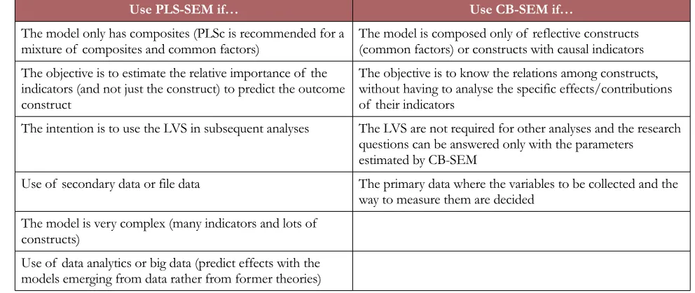 Table 2. Recommendations for choosing between CB-SEM and PLS-SEM as an analysis method