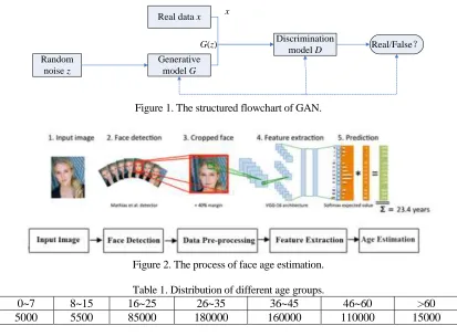 Figure 1. The structured flowchart of GAN. 