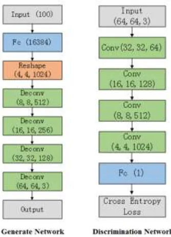Figure 3. The structure of generative network and discrimination network.   