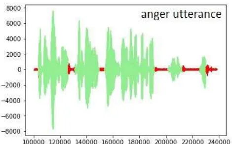 Figure 7. An angry utterance with VAD.  