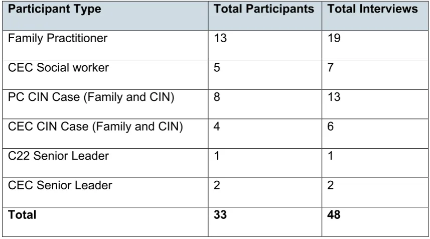 Table 1: Summary of sample 