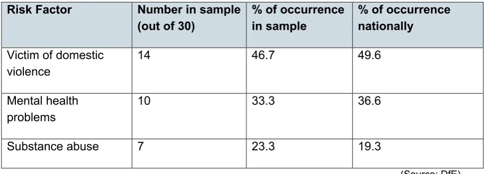 Table 2: Comparison of risk occurence in PC cases with national figures  