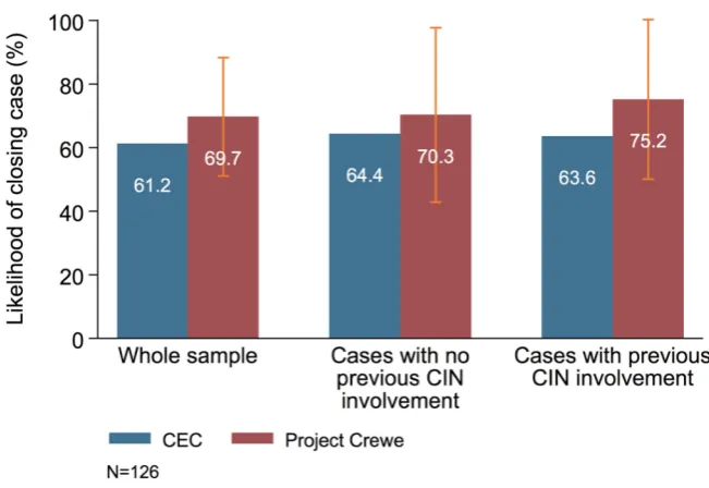 Figure 1: Likelihood of closing cases 