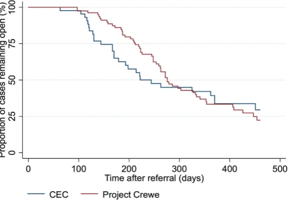 Figure 2: Likelihood of a case closing across the pilot 