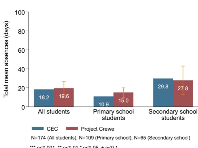 Figure 3: CIN absences from school 