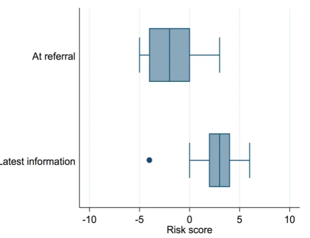 Figure 5: Box and whisker for Project Crewe cases at referral, and then 