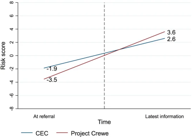 Figure 6: Change in average total risk score at the point of referral to latest update, between Project Crewe and CEC CIN cases 