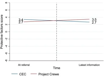 Figure 7: Change in average risk factors between Project Crewe and CEC CIN cases 