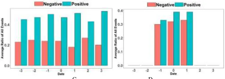 Figure 6. Result of sentiment analysis for 4 type events.  