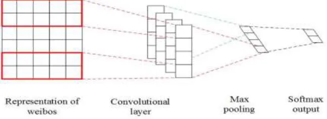 Figure 3. The architecture of the CNN model. 
