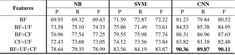 TABLE 1. RESULTS OF DIFFERENT MODELS WITH DIFFERENT FEATURES. 