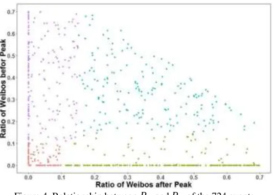 Figure 4. Relationship between 