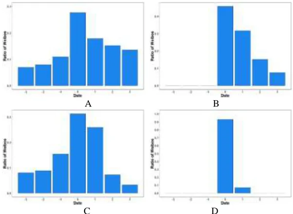 Figure 5. The ratio of weibos of 4 typical events. 