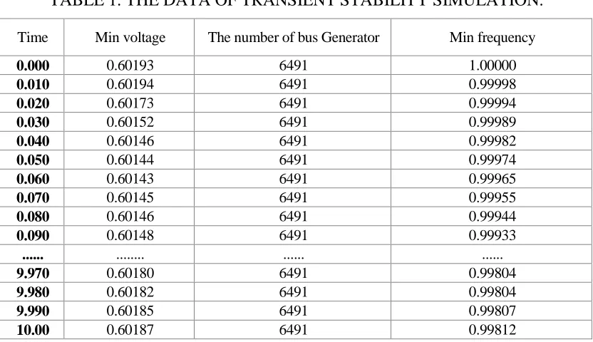 TABLE 1. THE DATA OF TRANSIENT STABILITY SIMULATION. 