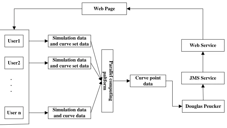 Figure 2. The flow chart of Douglas-Peucker algorithm used in data processing.  