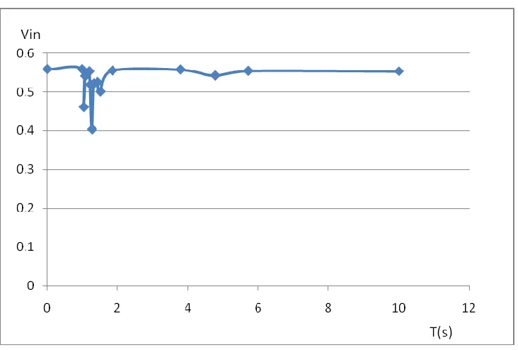 Figure 3. The transient stability calculation voltage curve.  
