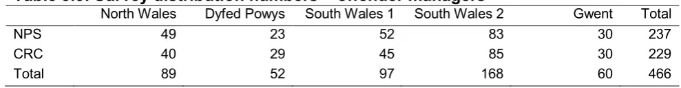 Table 3.3: Survey distribution numbers – offender managers     North Wales Dyfed Powys South Wales 1 South Wales 2 