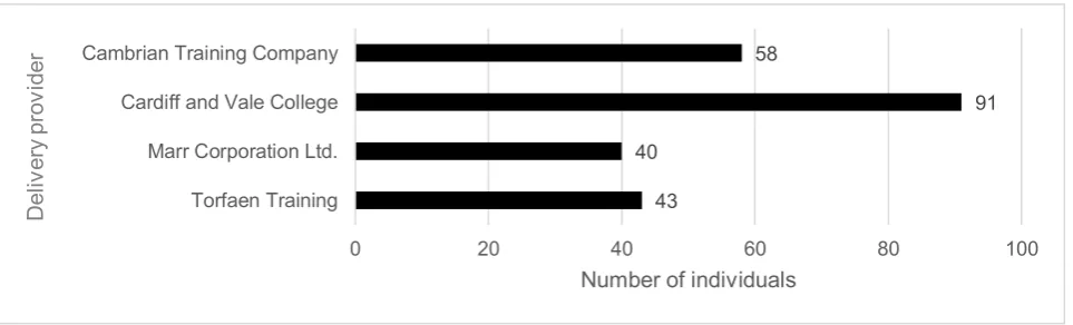 Figure 5.1: Number of individuals who started learning activities with each delivery  27