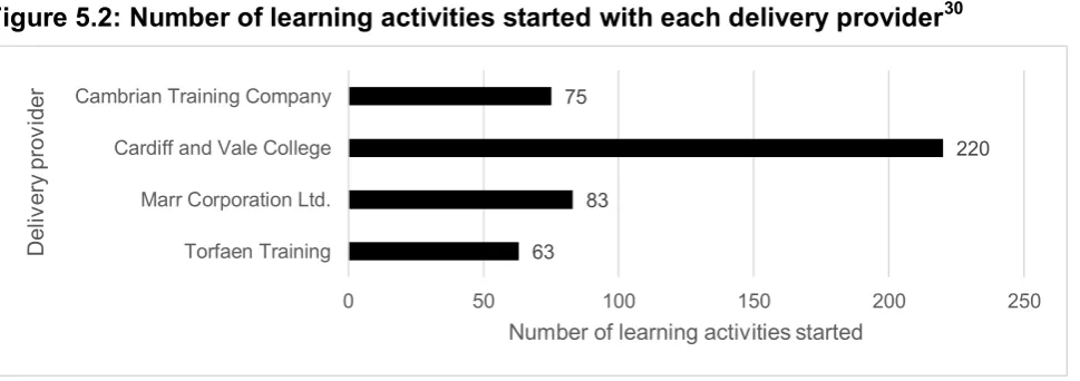 Figure 5.2: Number of learning activities started with each delivery provider30 
