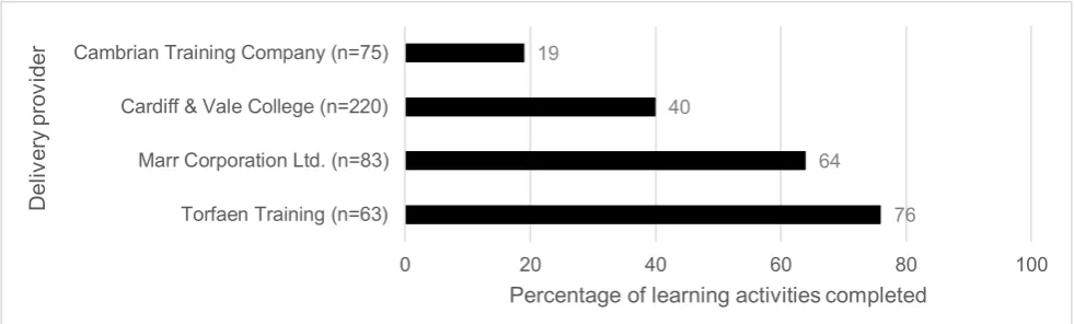 Figure 5.3 Proportion of learning activities completed by offenders, by delivery 34