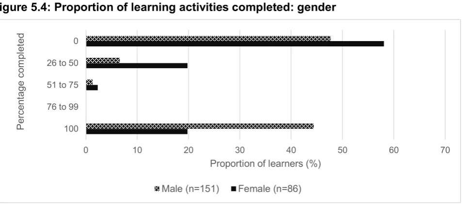 Figure 5.4: Proportion of learning activities completed: gender  