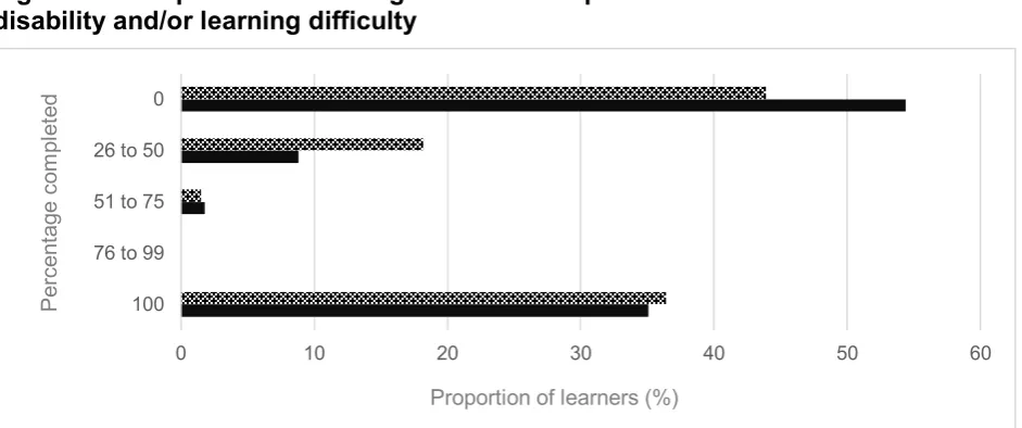 Figure 5.5: Proportion of learning activities completed: learners with and without a disability and/or learning difficulty  