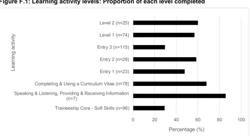Figure F.1: Learning activity levels: Proportion of each level completed 