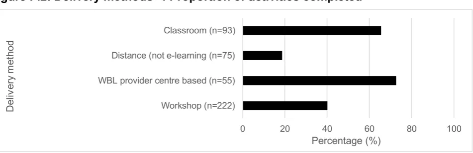 Figure F.3 shows that of all those learners who started only one learning activity, 