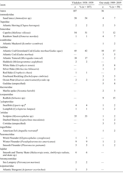 Table 1. Species frequency of occurrence (% of digestive tracts with prey remains) in the diet of Beluga (Delphinapterus leucas) hunted mainly at the Banc de Manicouagan in 1938–1939 (Vladykov 1946: 60), or collected in various regions of the St