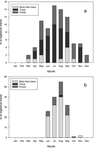 Table 2. Monthly diet diversity expressed as the mean num-ber of taxa detected in digestive tracts containing prey re-mains in more than trace amounts (≥15 hard parts) for St