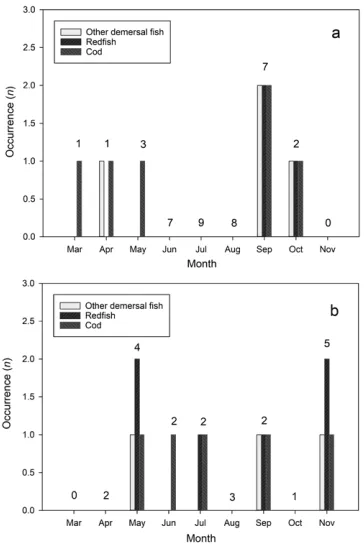 Figure 3. Seasonal occurrence of Sand lance (Ammodytes sp.), Atlantic Herring (Clupea harengus), Rainbow Smelt (Osmerus mordax), and American Eel (Anguilla rostrata) in digestive tracts of a