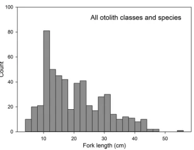 Table 3. Average (± SE) fork length for Beluga (Delphinapterus leucas) prey, based on otolith length that were well pre-served and moderately eroded (Class 1 and 2, respectively), and including eroded otoliths (all classes).