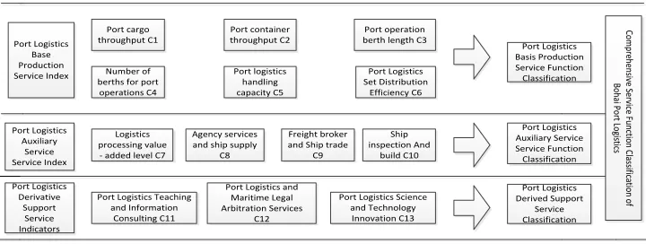 Figure 1. Port logistics services function classification key indicators. 