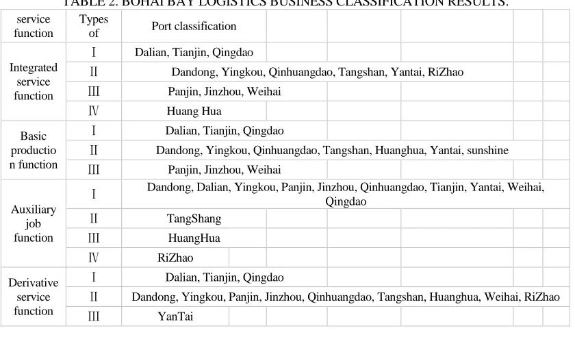TABLE 2. BOHAI BAY LOGISTICS BUSINESS CLASSIFICATION RESULTS. 