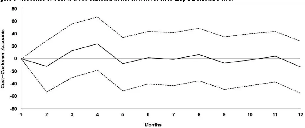 Figure 3. Response of Cust to a one standard deviation innovation in Emp ± 2 standard error