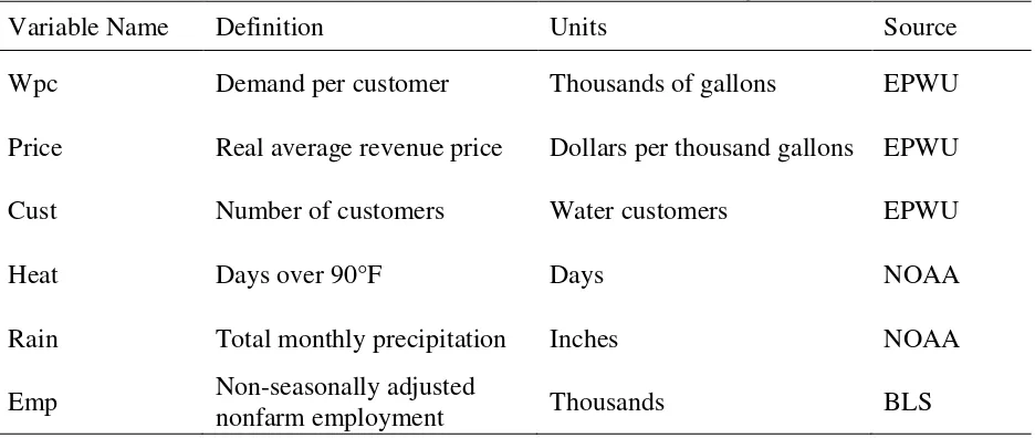 Table 1. Variables used for water demand and customer base modeling 