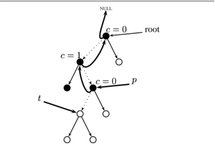 Figure 4. The backtracking stack inside the graph structure