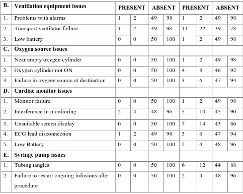 Table 3 illustrates the frequency of major, minor and miscellaneous complications 