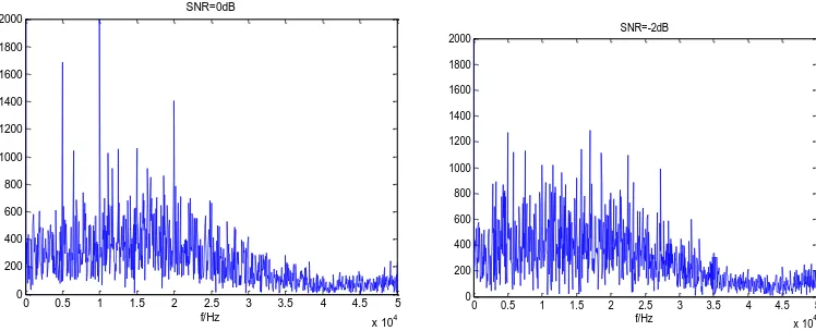 Figure 4. Frequency spectrum of signal wavelet transform.  