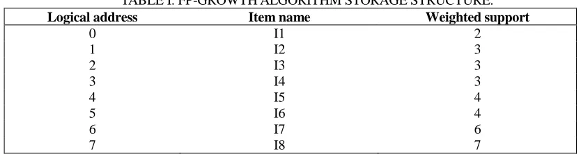 TABLE I. FP-GROWTH ALGORITHM STORAGE STRUCTURE. Item name I1 