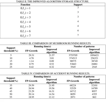 TABLE II. THE IMPROVED ALGORITHM STORAGE STRUCTURE. Function Support 