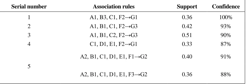 TABLE IX. EXAMPLES OF ASSOCIATION RULES. 