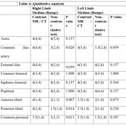 Table 4: Qualitative analysis Right Limb 