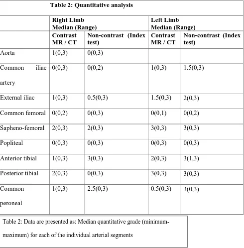Table 2: Data are presented as: Median quantitative grade (minimum-