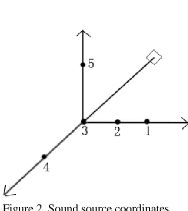 Figure 2. Sound source coordinates. 